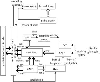 Satellite laser ranging at ultra-high PRF of hundreds of kilohertz all day